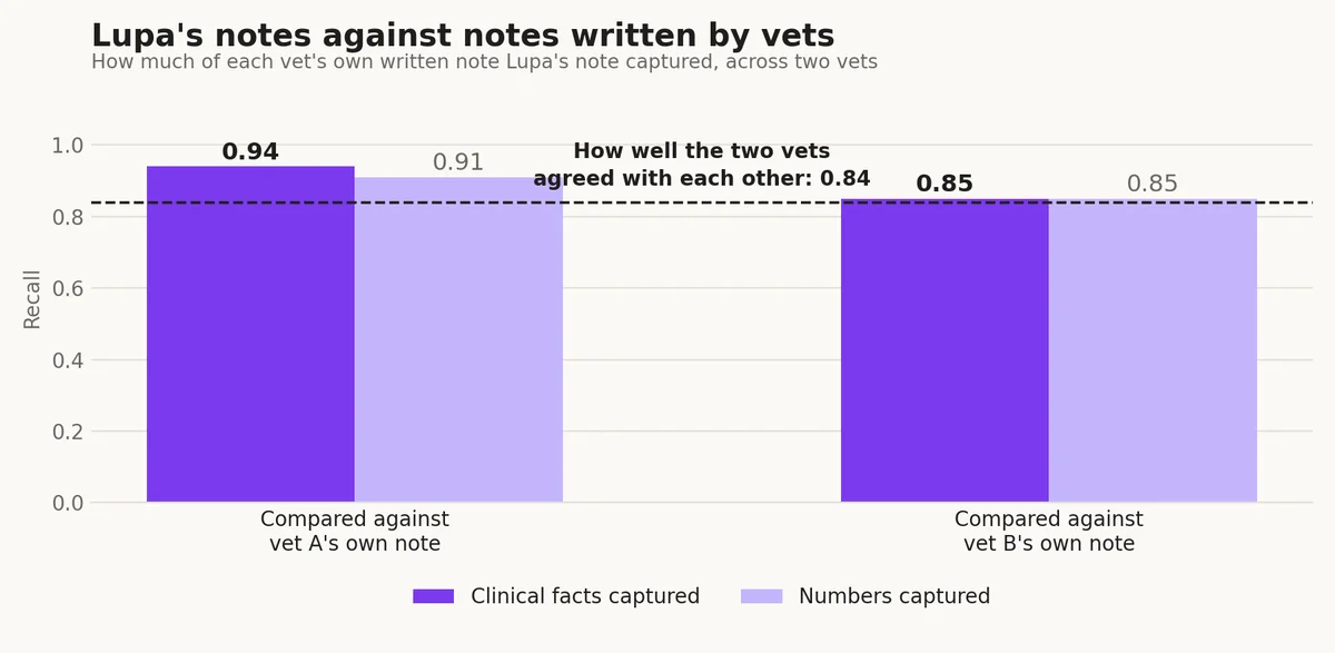Lupa's notes against vet-written notes, compared with how closely the two vets agreed with each other