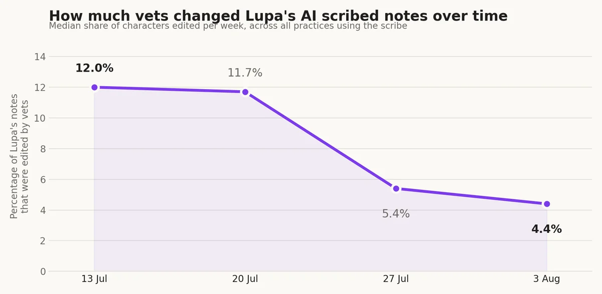 How much vets changed Lupa's AI scribed notes over time: median edit rate falling from 12% in mid-July to 4.4% in early August