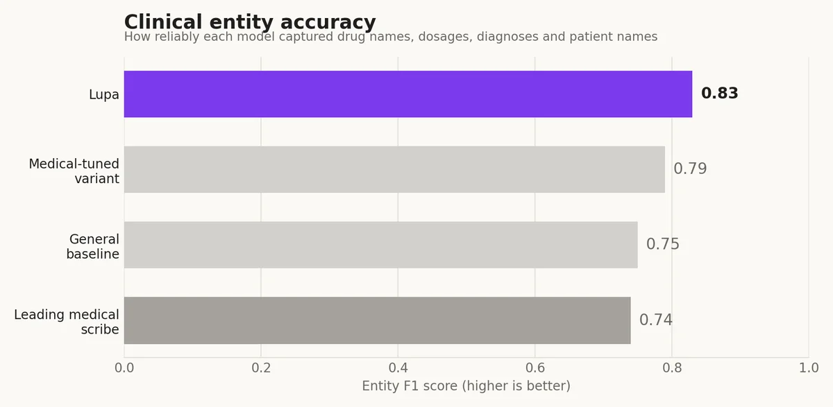 Clinical entity accuracy: Lupa 0.83, medical-tuned variant 0.79, general baseline 0.75, leading medical scribe 0.74