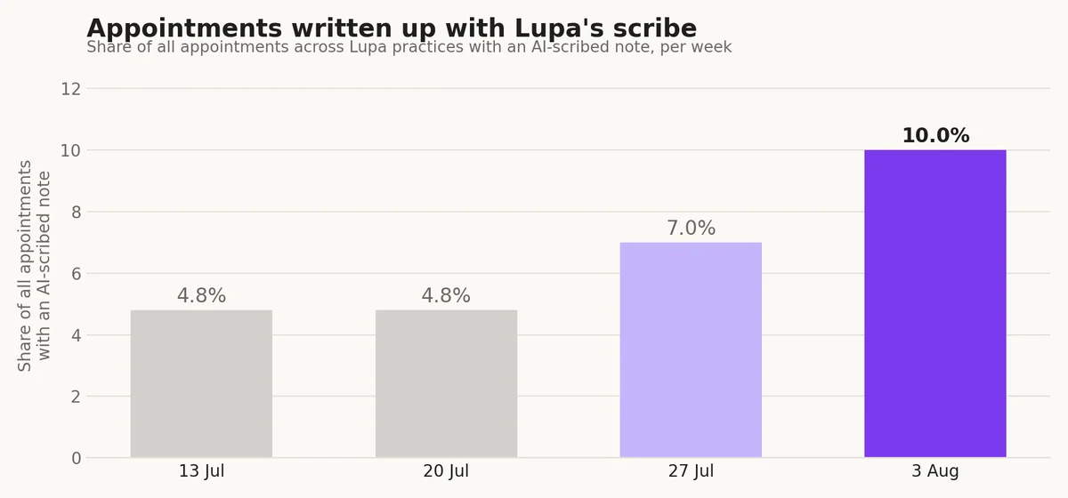 Appointments written up with Lupa's scribe: share doubling from 4.8% to 10% over four weeks