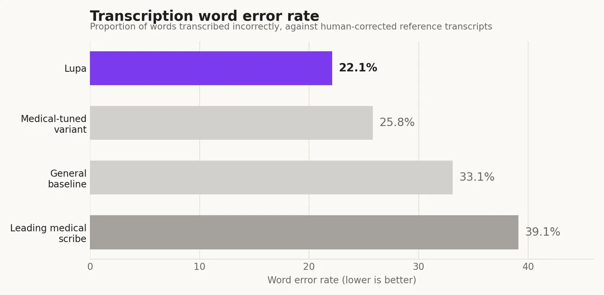 Word error rate: Lupa 22.1%, medical-tuned variant 25.8%, general baseline 33.1%, leading medical scribe 39.1%